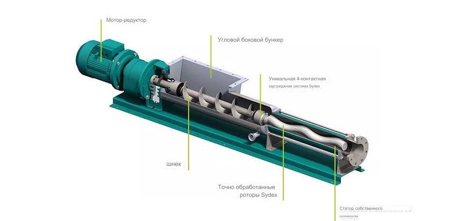 Насосы Sydex Pump с расширяющейся полостью бункера - серия W